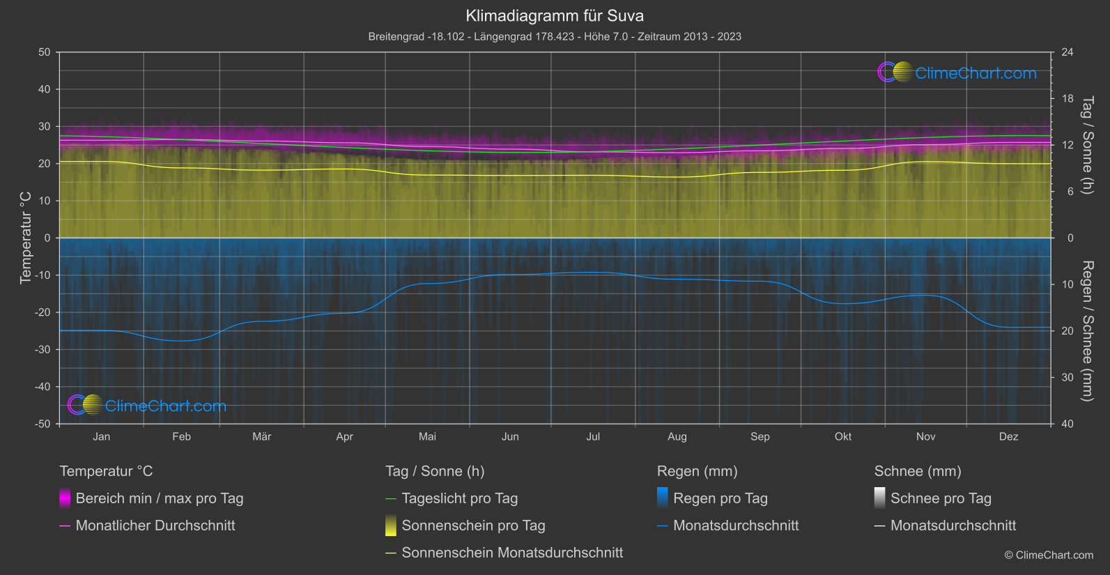 Klimadiagramm: Suva, Fidschi