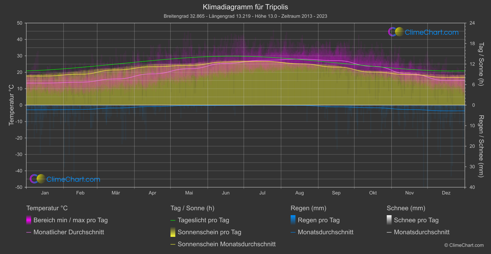 Klimadiagramm: Tripolis, Libyen