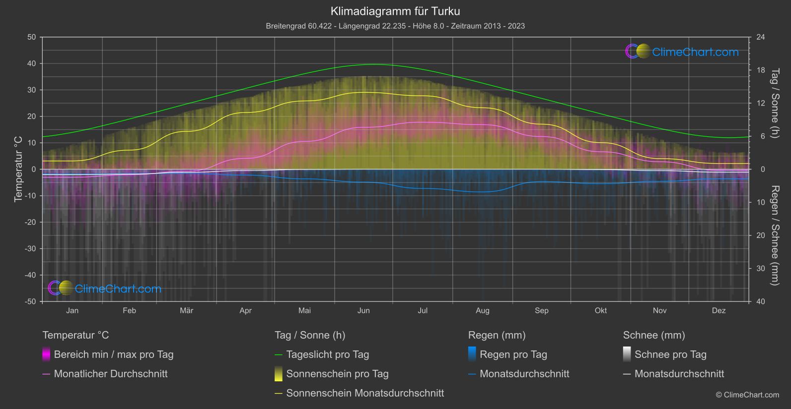 Klimadiagramm: Turku, Finnland