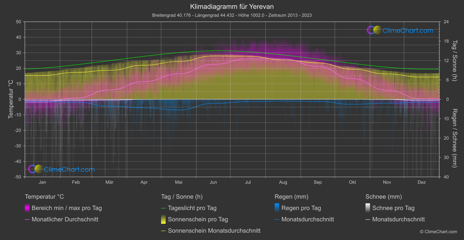 Klimadiagramm: Yerevan, Armenien