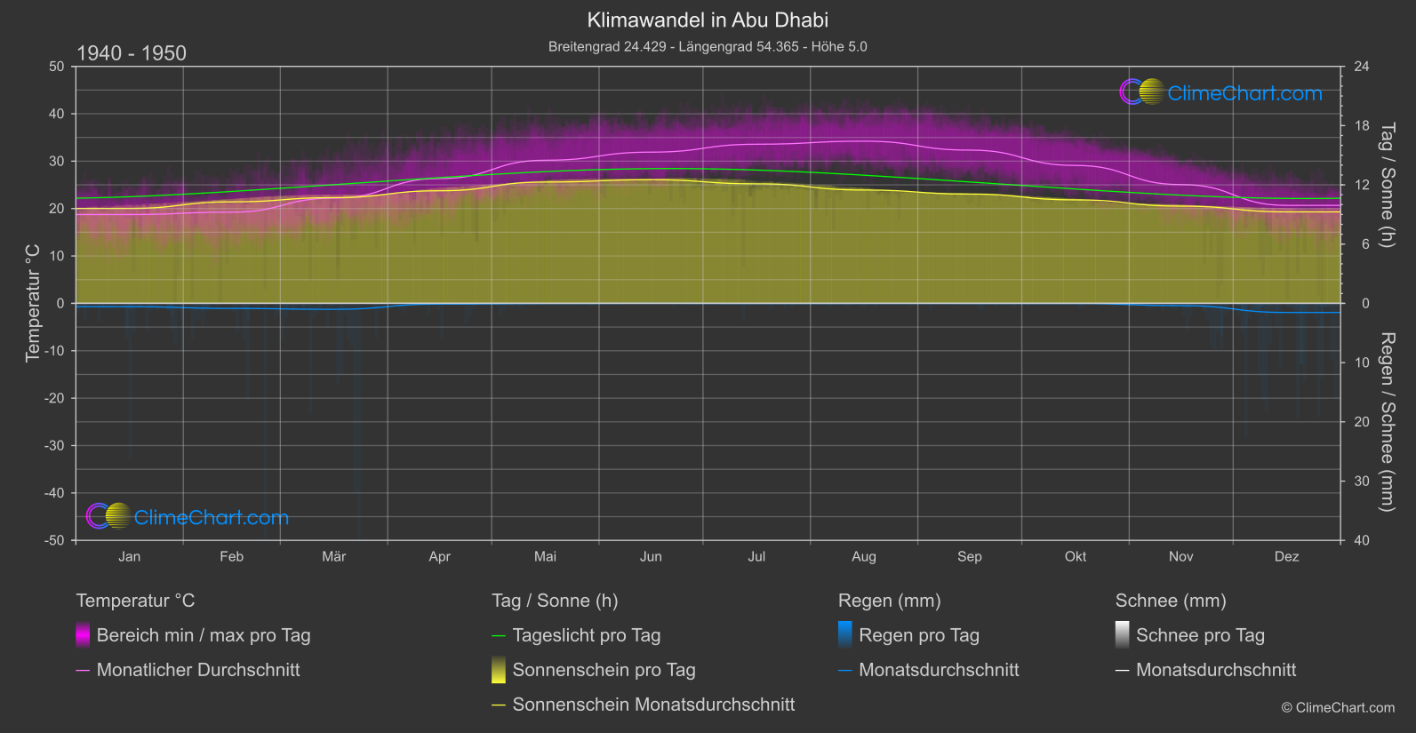 Klimawandel 1940 - 1950: Abu Dhabi (Vereinigte Arabische Emirate)