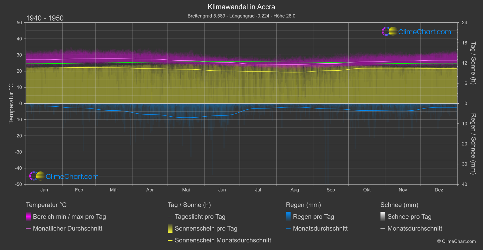 Klimawandel 1940 - 1950: Accra (Ghana)