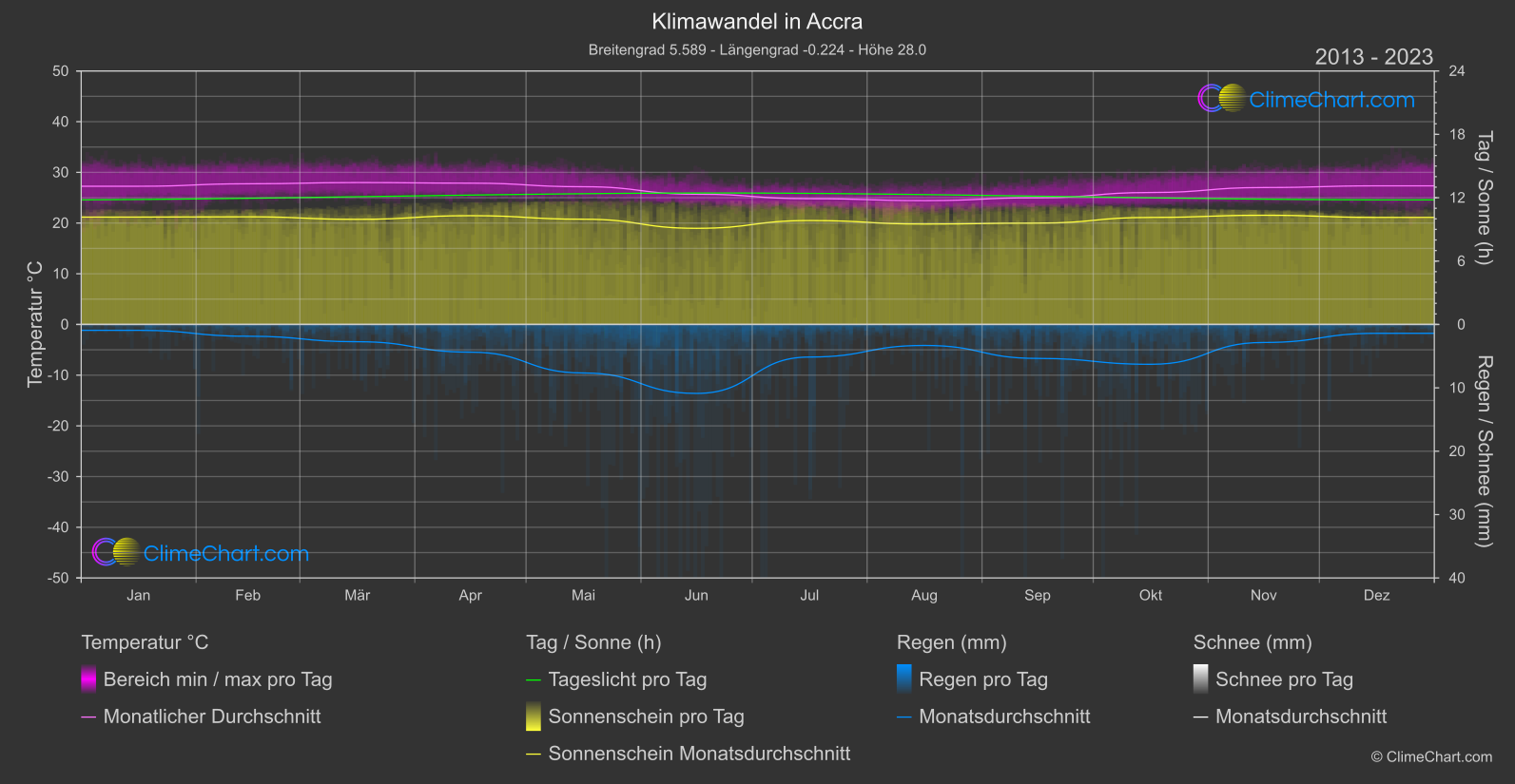 Klimawandel 2013 - 2023: Accra (Ghana)