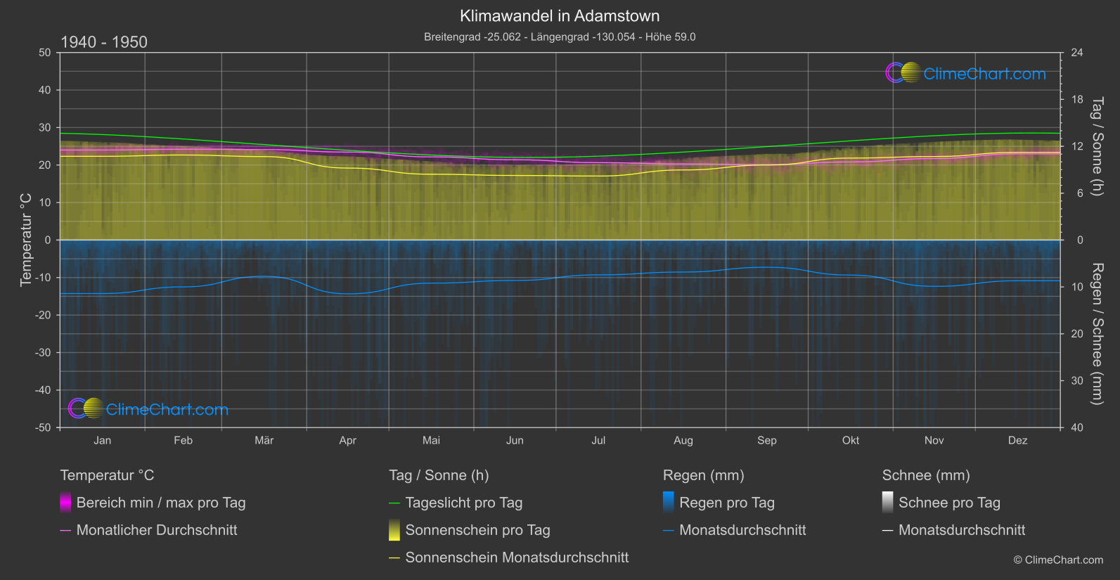 Klimawandel 1940 - 1950: Adamstown (Pitcairn)