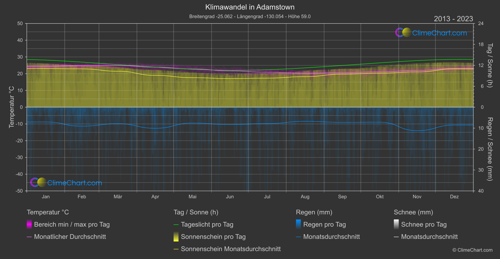 Klimawandel 2013 - 2023: Adamstown (Pitcairn)