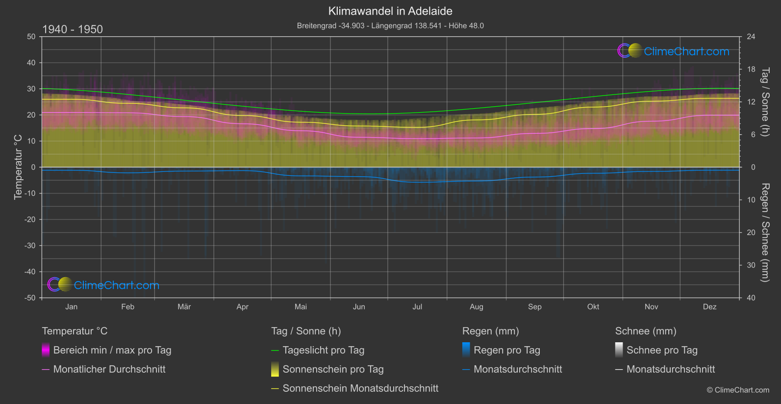 Klimawandel 1940 - 1950: Adelaide (Australien)