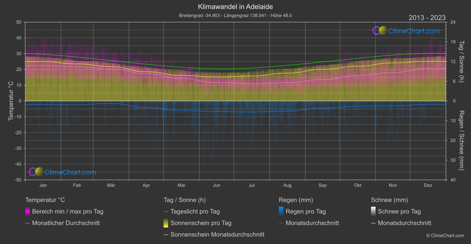 Klimawandel 2013 - 2023: Adelaide (Australien)