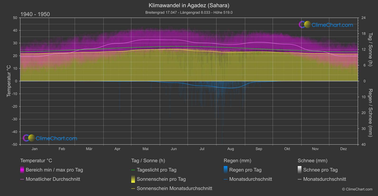 Klimawandel 1940 - 1950: Agadez (Sahara) (Niger)