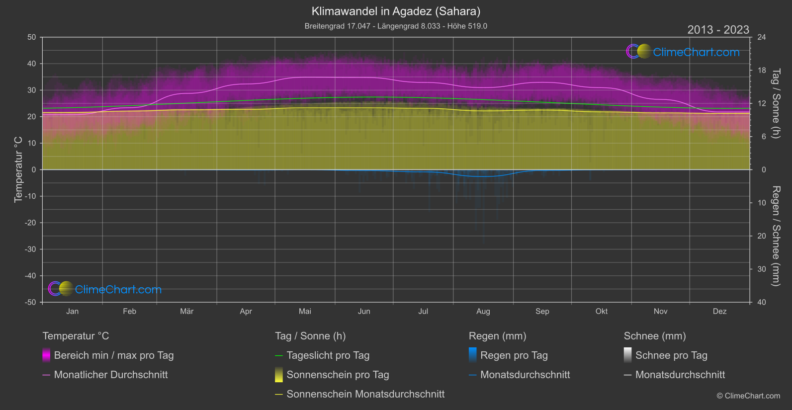 Klimawandel 2013 - 2023: Agadez (Sahara) (Niger)