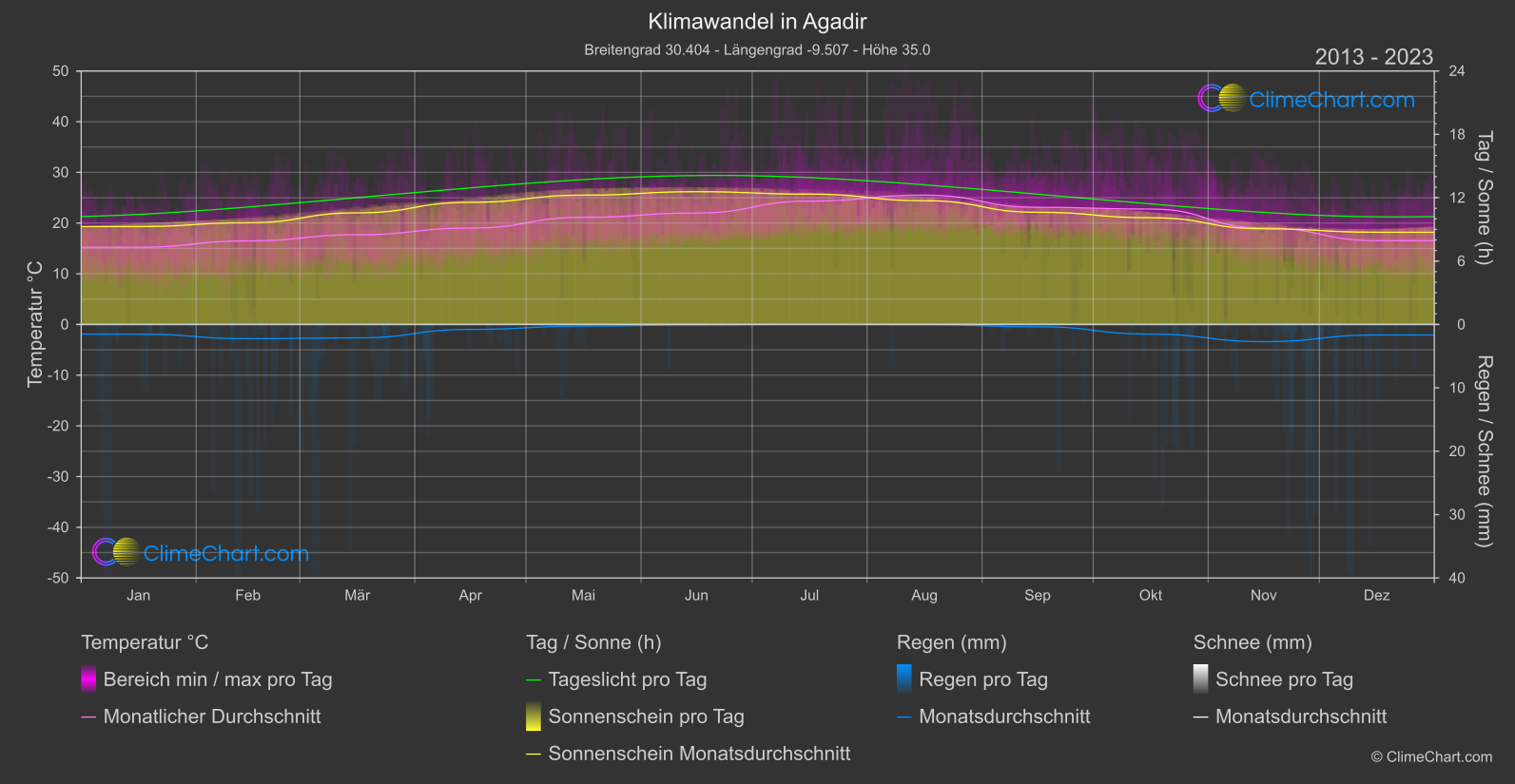 Klimawandel 2013 - 2023: Agadir (Marokko)