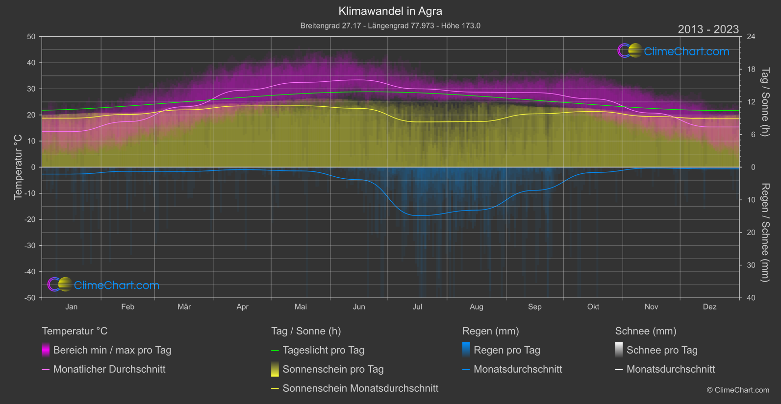 Klimawandel 2013 - 2023: Agra (Indien)