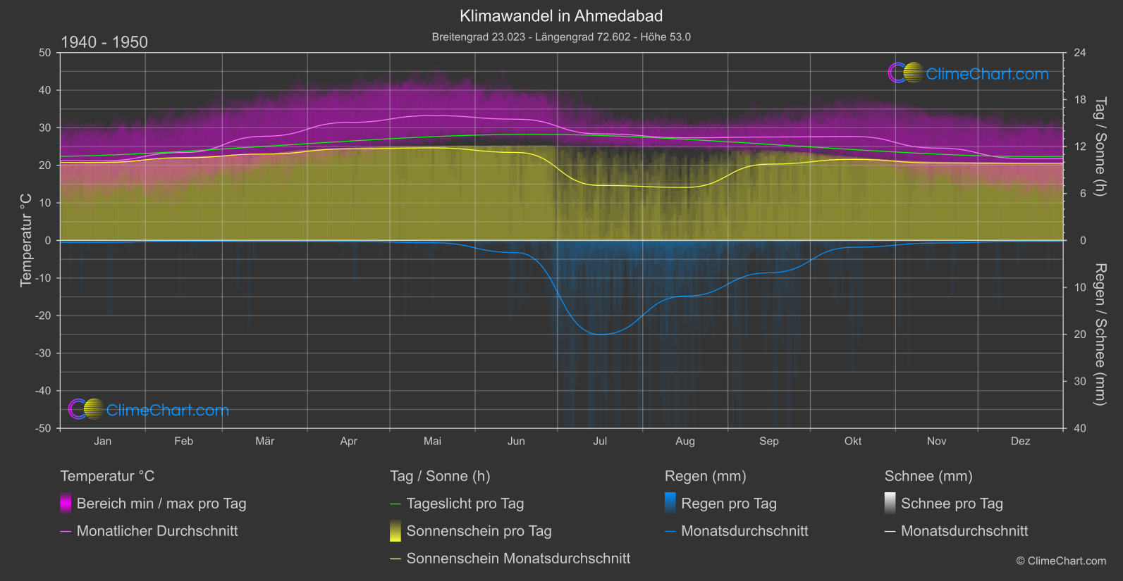 Klimawandel 1940 - 1950: Ahmedabad (Indien)