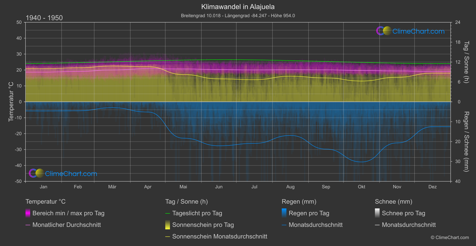 Klimawandel 1940 - 1950: Alajuela (Costa Rica)