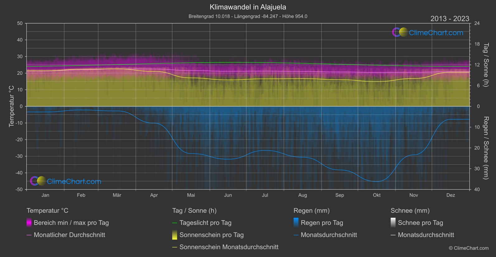 Klimawandel 2013 - 2023: Alajuela (Costa Rica)