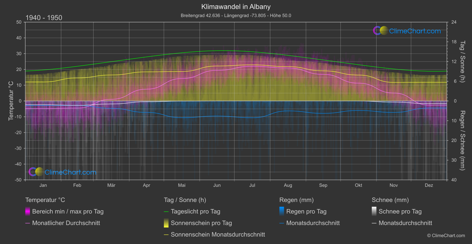 Klimawandel 1940 - 1950: Albany (USA)