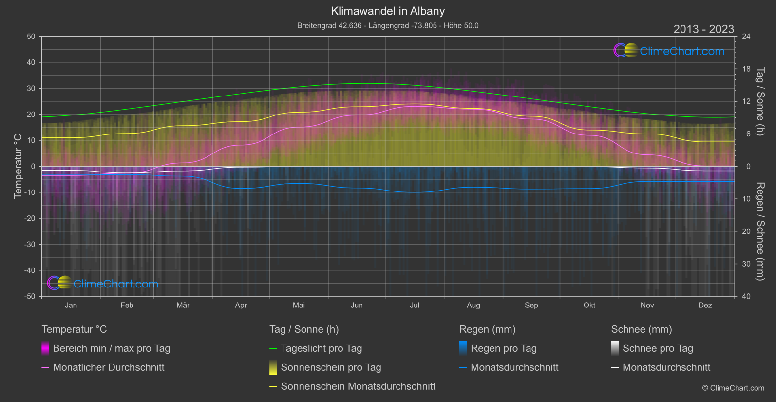 Klimawandel 2013 - 2023: Albany (USA)