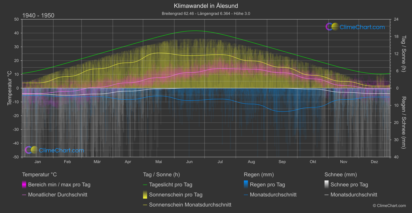 Klimawandel 1940 - 1950: Ålesund (Norwegen)