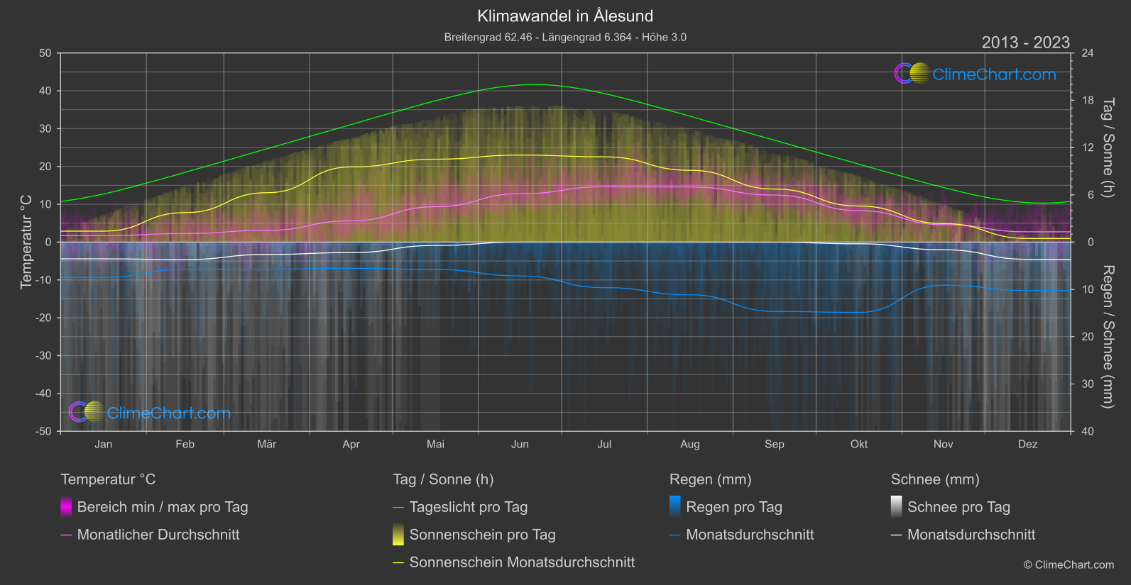 Klimawandel 2013 - 2023: Ålesund (Norwegen)