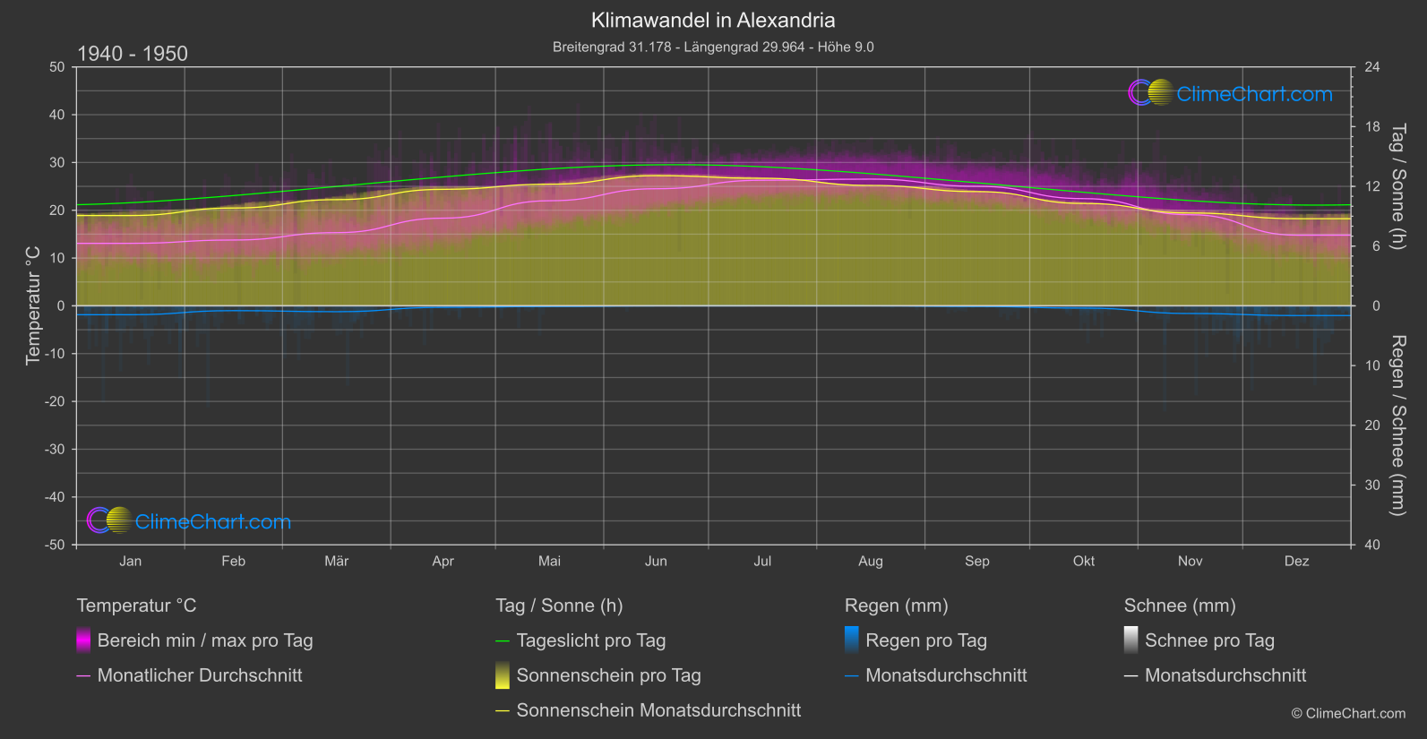 Klimawandel 1940 - 1950: Alexandria (Ägypten)