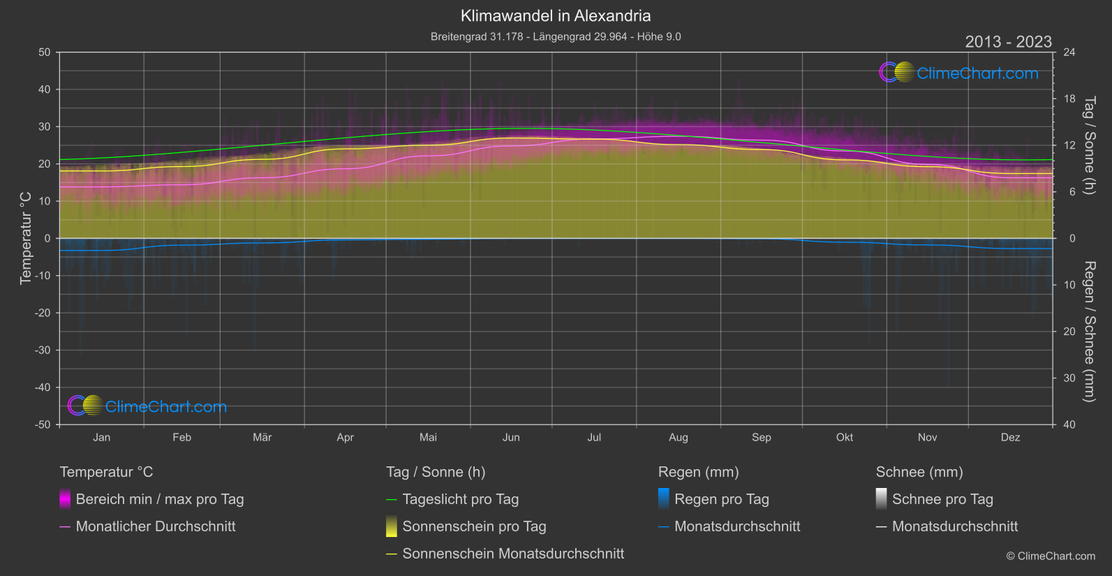 Klimawandel 2013 - 2023: Alexandria (Ägypten)