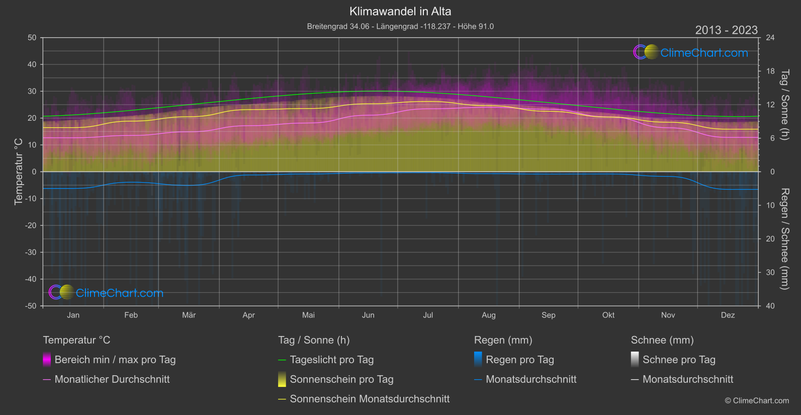 Klimawandel 2013 - 2023: Alta (USA)