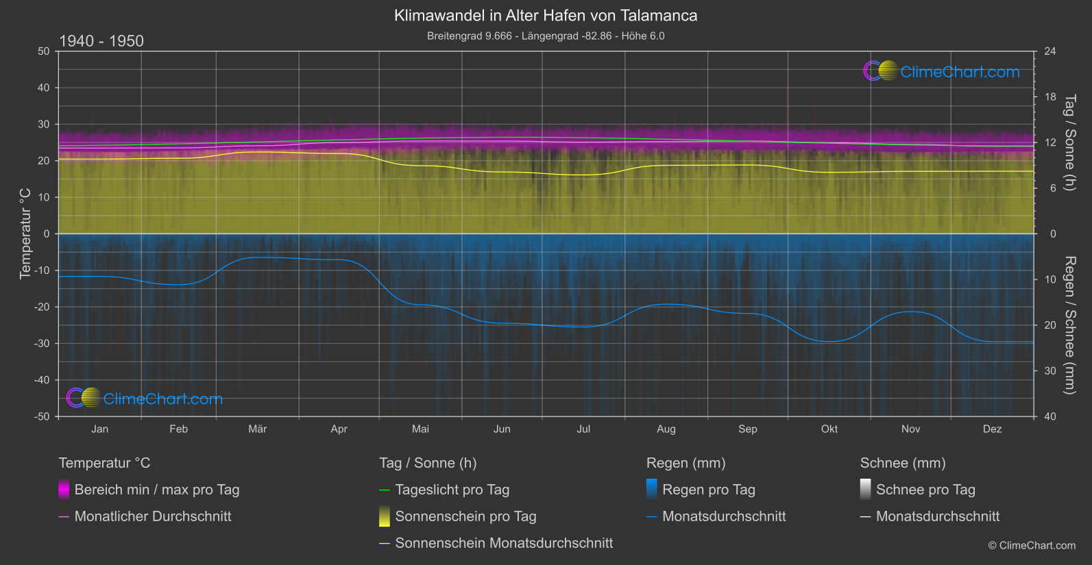 Klimawandel 1940 - 1950: Alter Hafen von Talamanca (Costa Rica)