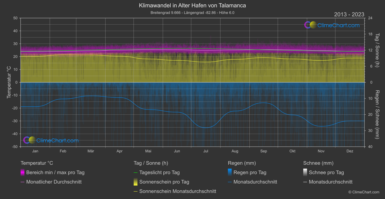 Klimawandel 2013 - 2023: Alter Hafen von Talamanca (Costa Rica)