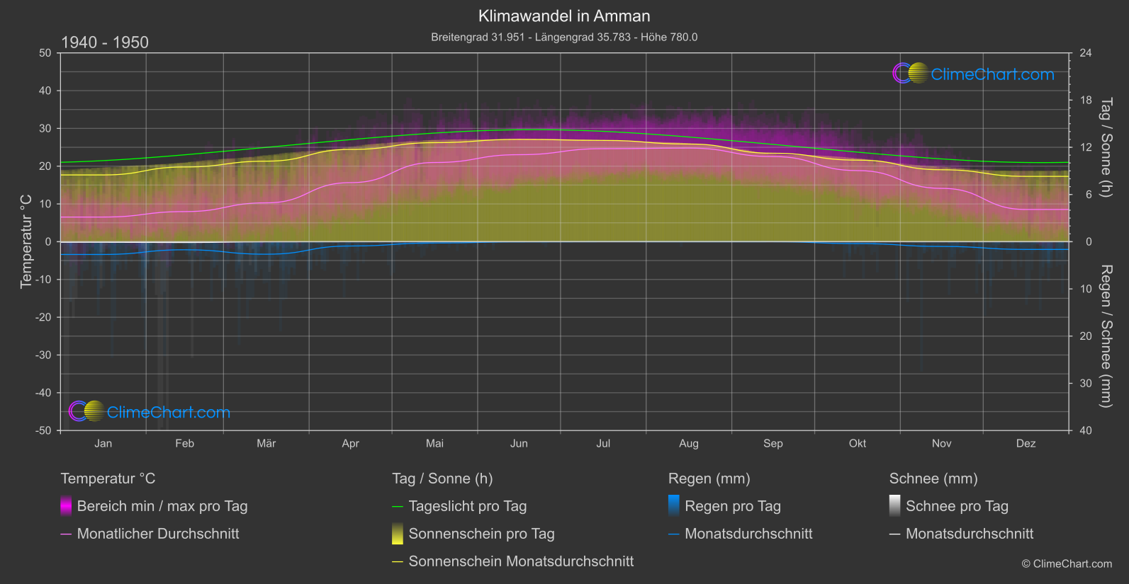 Klimawandel 1940 - 1950: Amman (Jordanien)