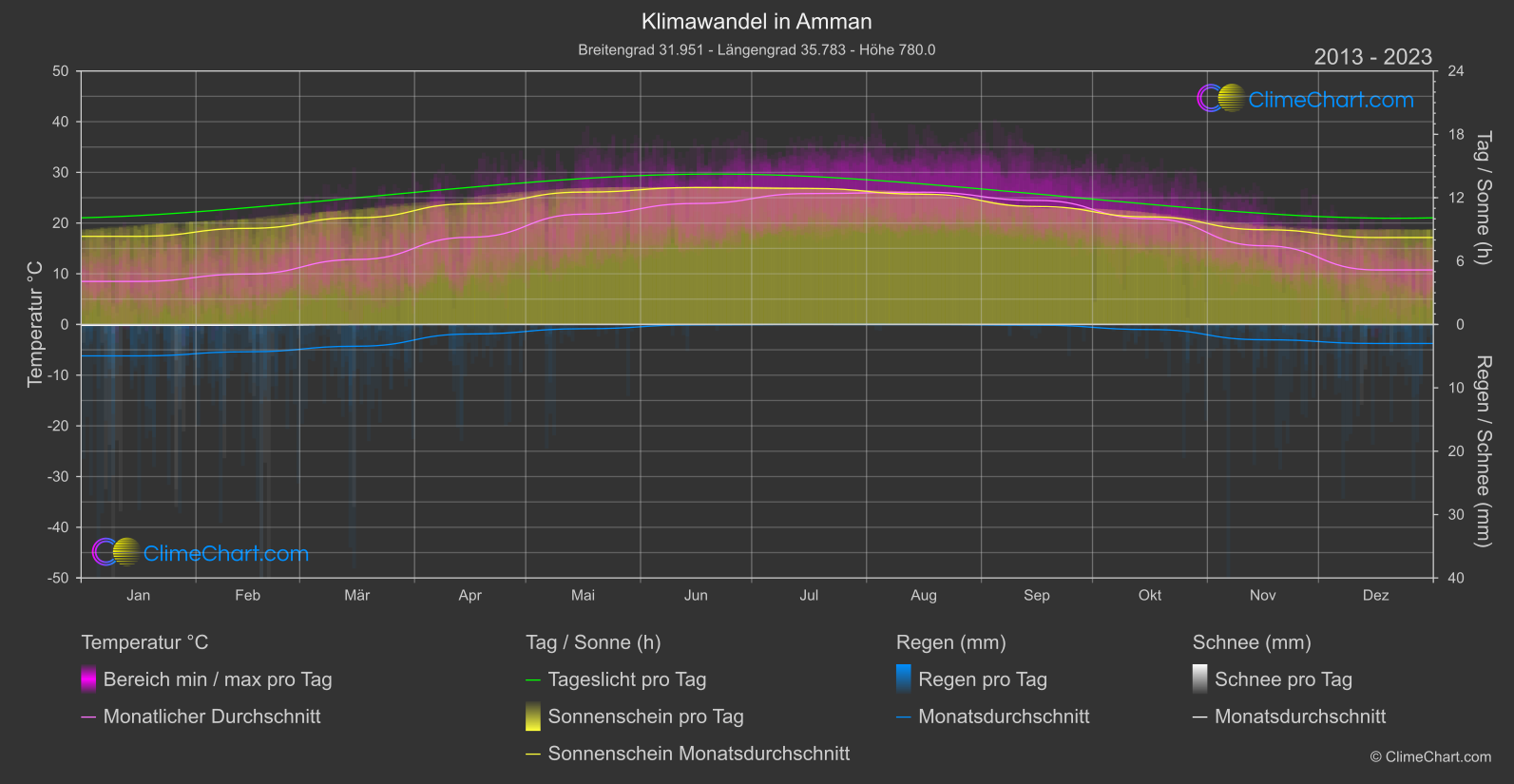 Klimawandel 2013 - 2023: Amman (Jordanien)