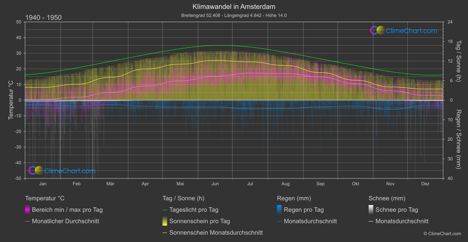 Klimawandel 1940 - 1950: Amsterdam (Niederlande)