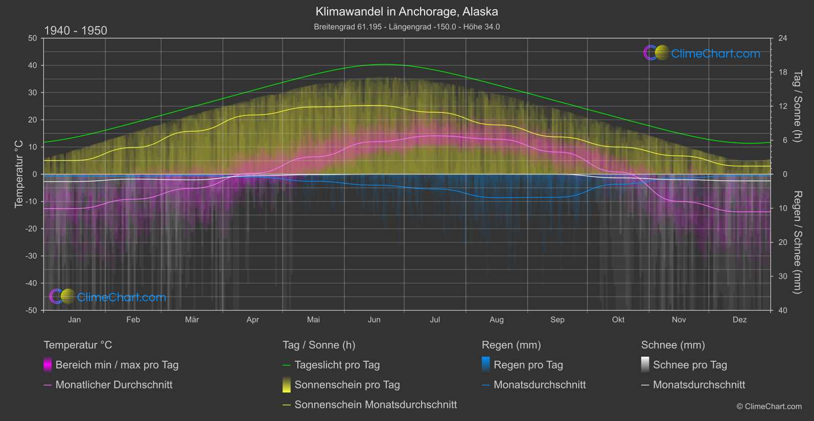 Klimawandel 1940 - 1950: Anchorage, Alaska (USA)