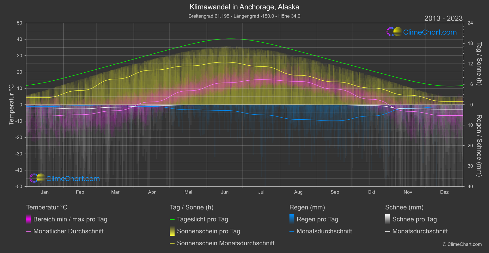 Klimawandel 2013 - 2023: Anchorage, Alaska (USA)