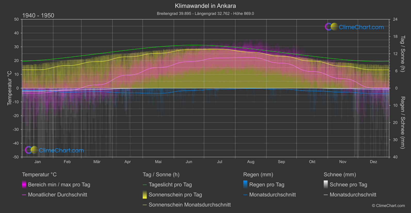 Klimawandel 1940 - 1950: Ankara (Türkei)