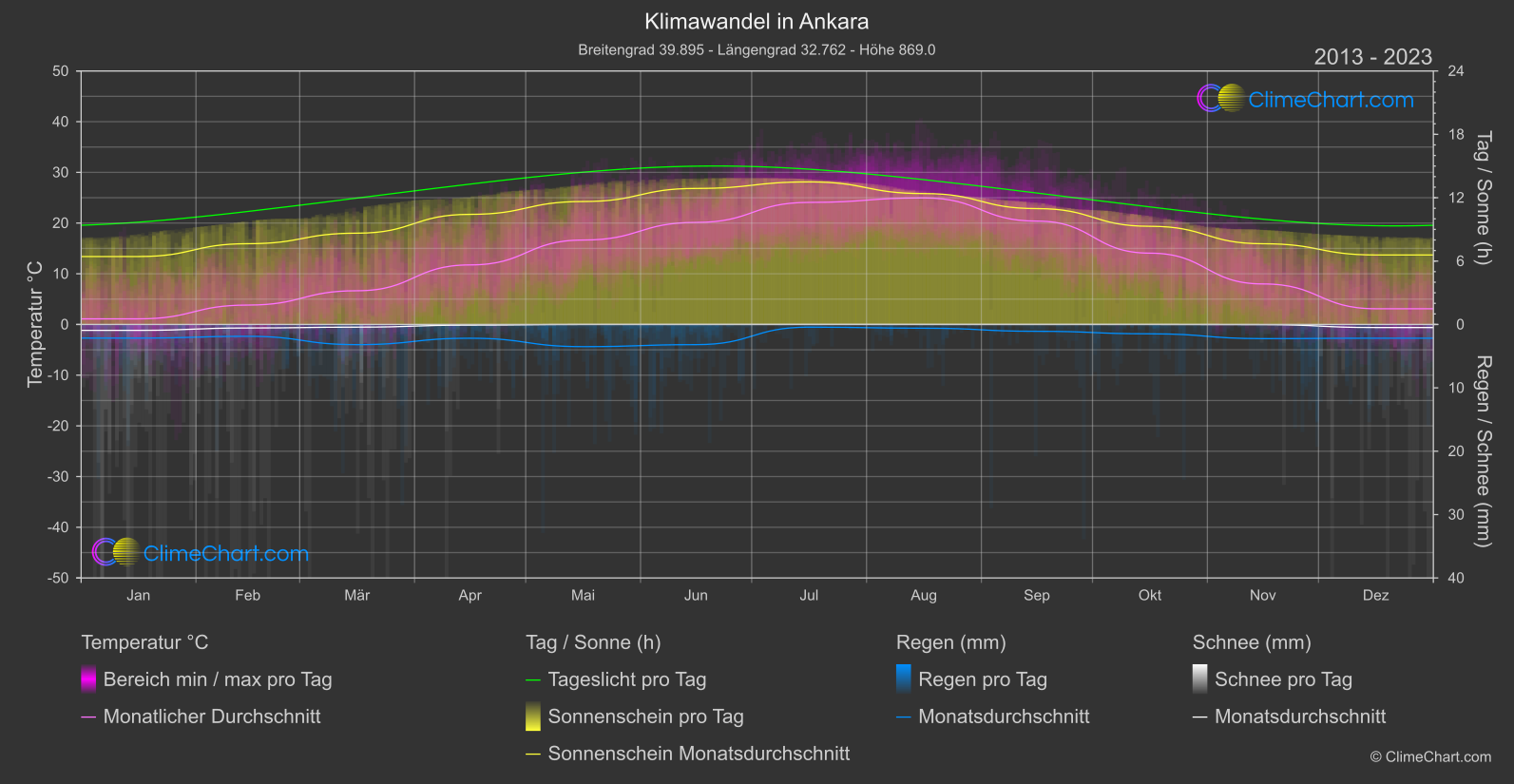 Klimawandel 2013 - 2023: Ankara (Türkei)