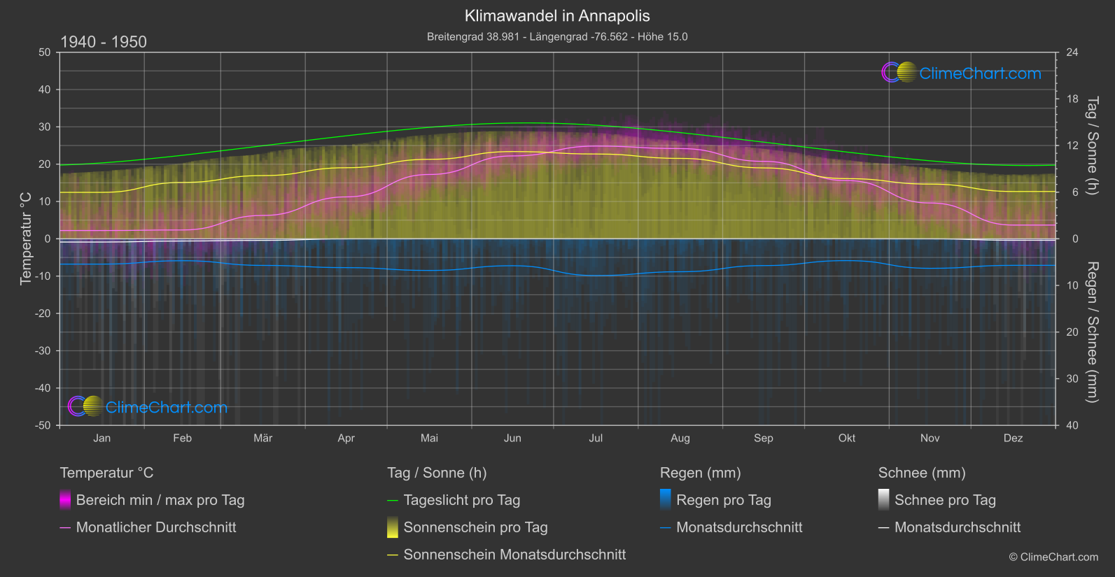 Klimawandel 1940 - 1950: Annapolis (USA)