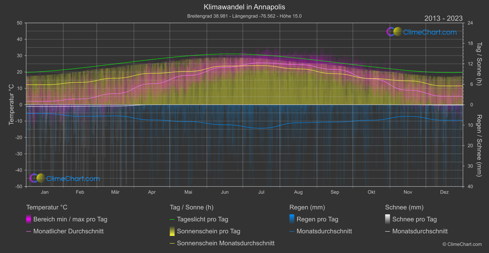 Klimawandel 2013 - 2023: Annapolis (USA)