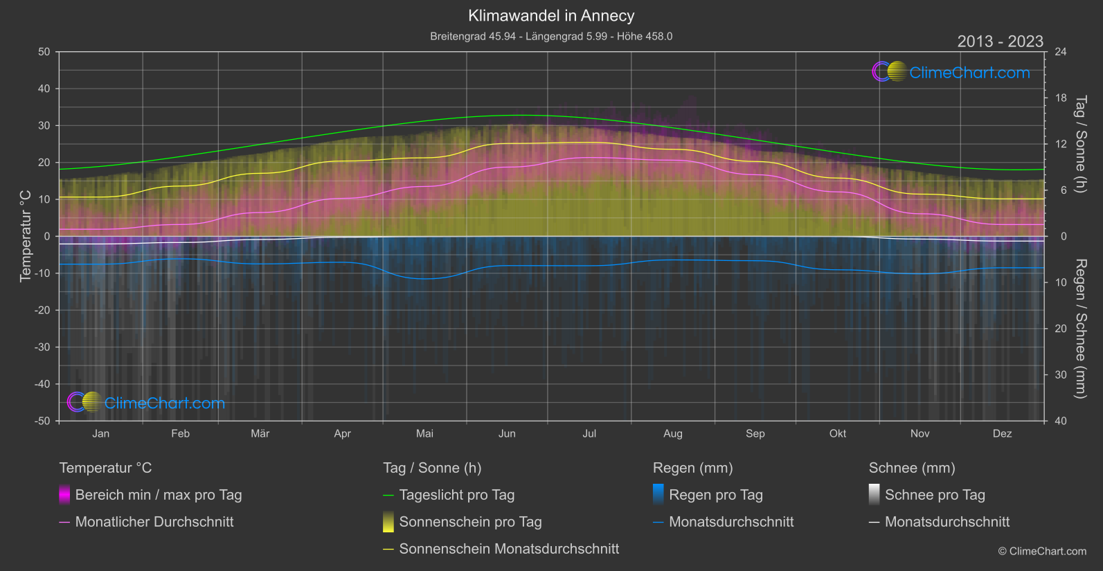 Klimawandel 2013 - 2023: Annecy (Frankreich)