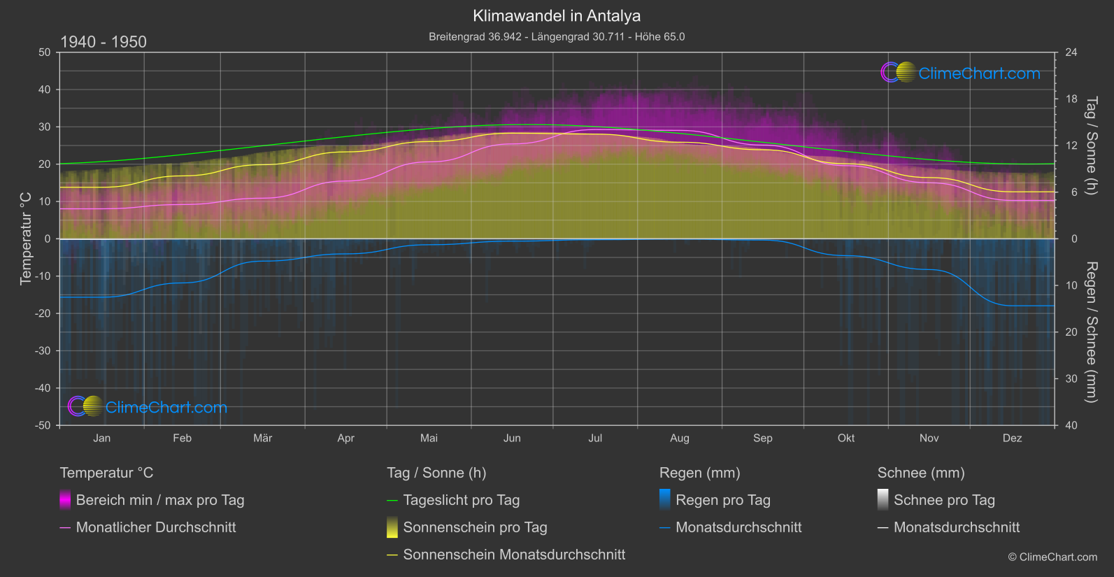 Klimawandel 1940 - 1950: Antalya (Türkei)