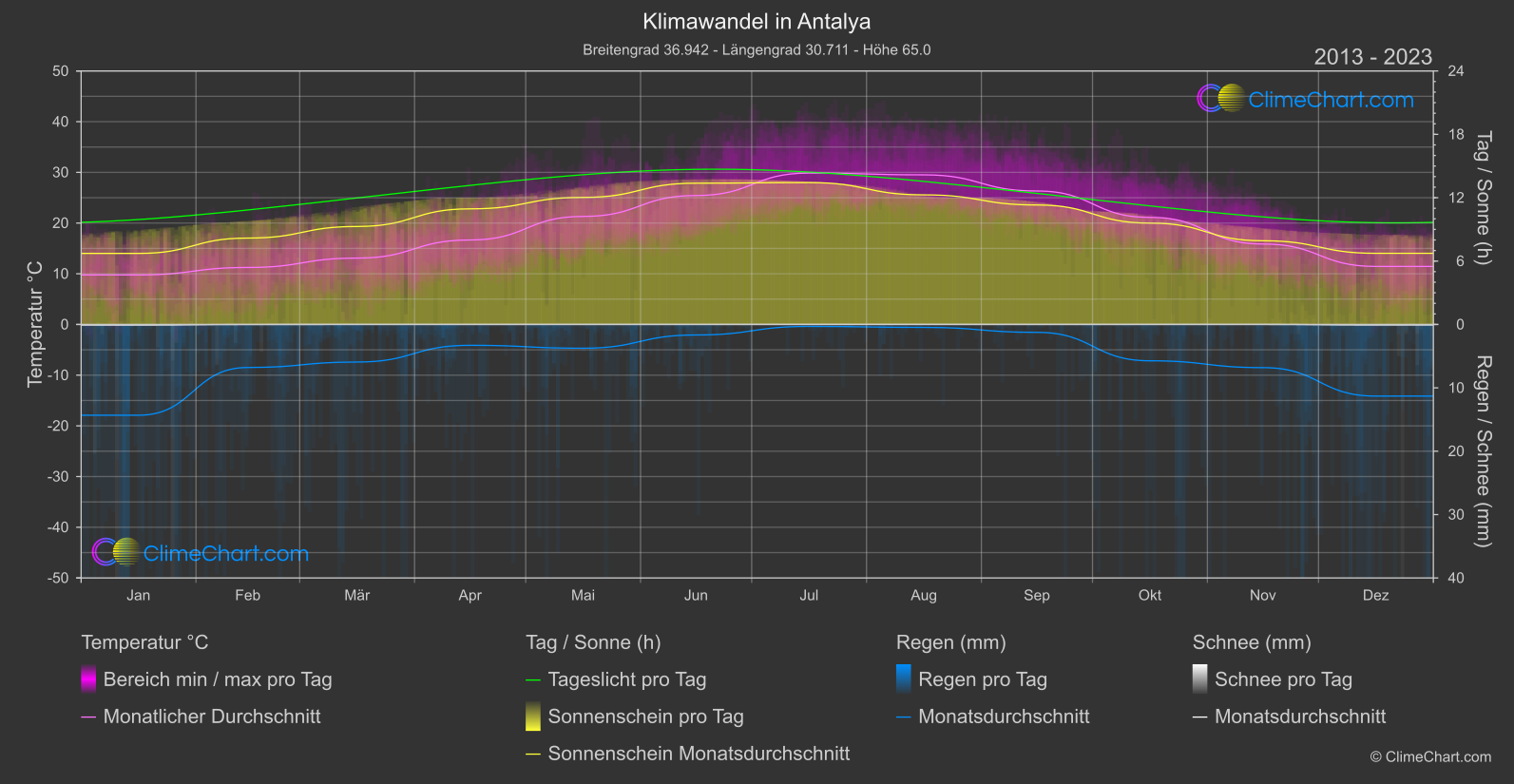 Klimawandel 2013 - 2023: Antalya (Türkei)