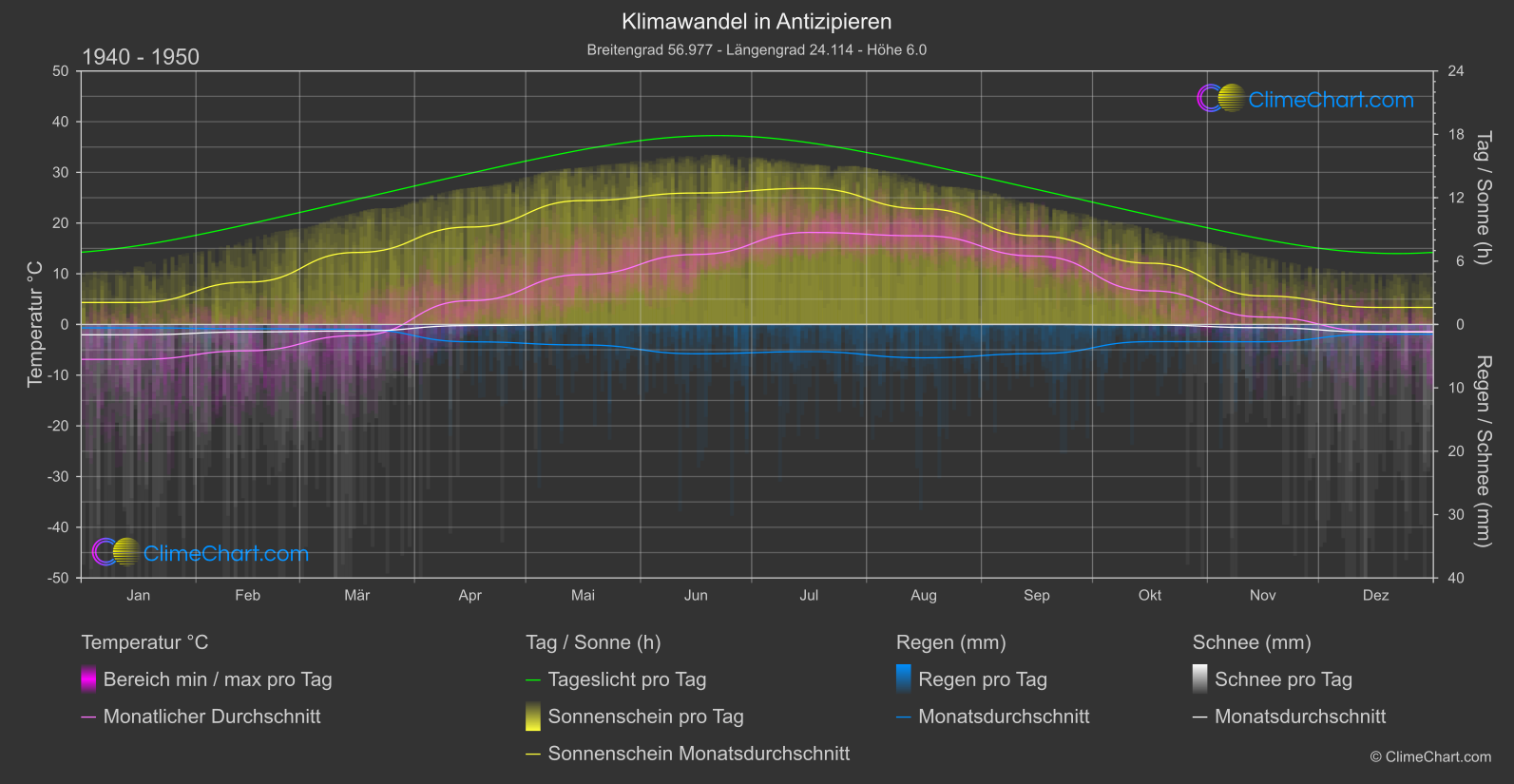 Klimawandel 1940 - 1950: Antizipieren (Lettland)