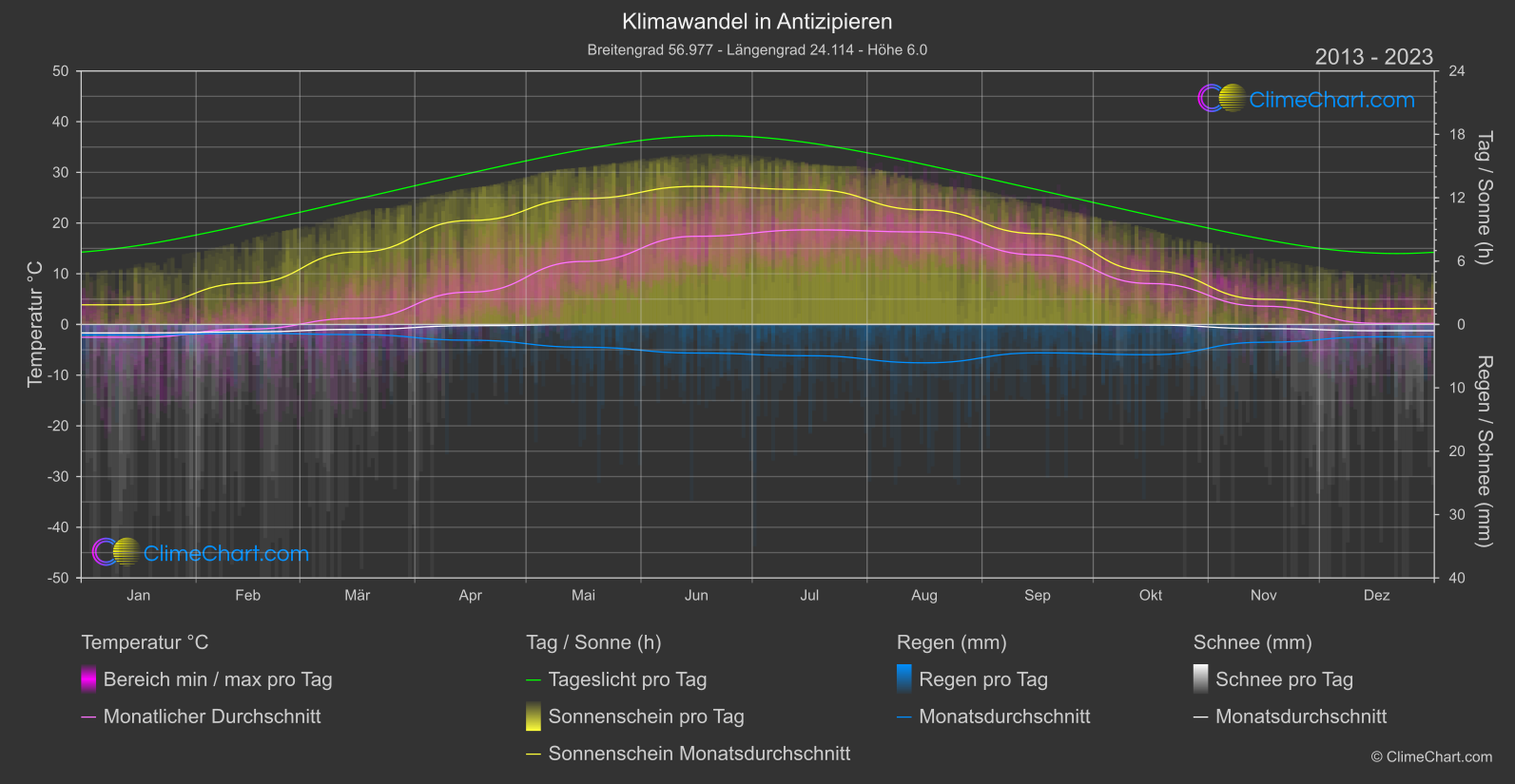 Klimawandel 2013 - 2023: Antizipieren (Lettland)