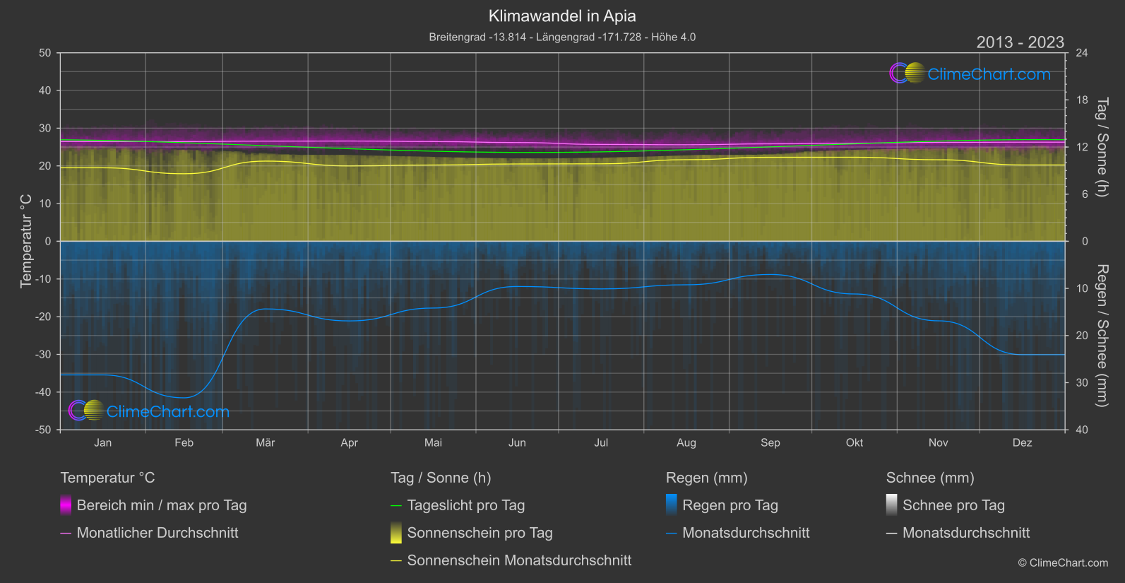 Klimawandel 2013 - 2023: Apia (Samoa)