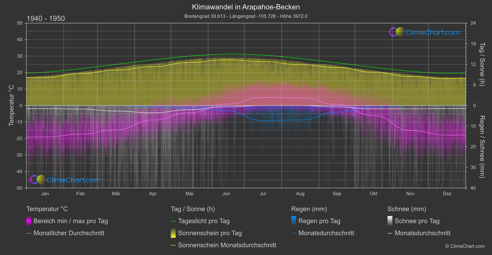 Klimawandel 1940 - 1950: Arapahoe-Becken (USA)