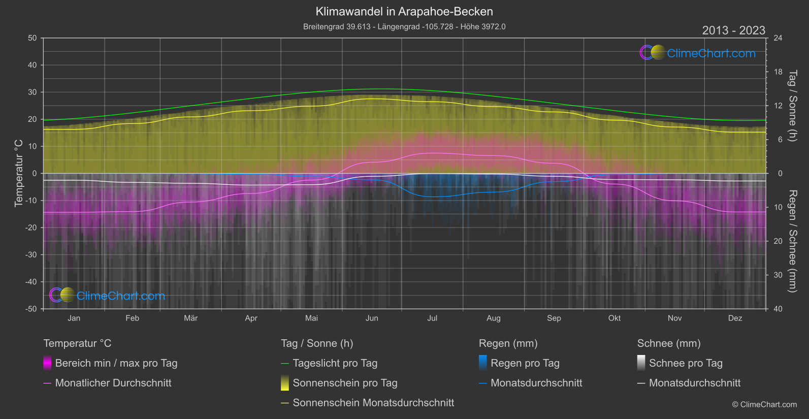 Klimawandel 2013 - 2023: Arapahoe-Becken (USA)