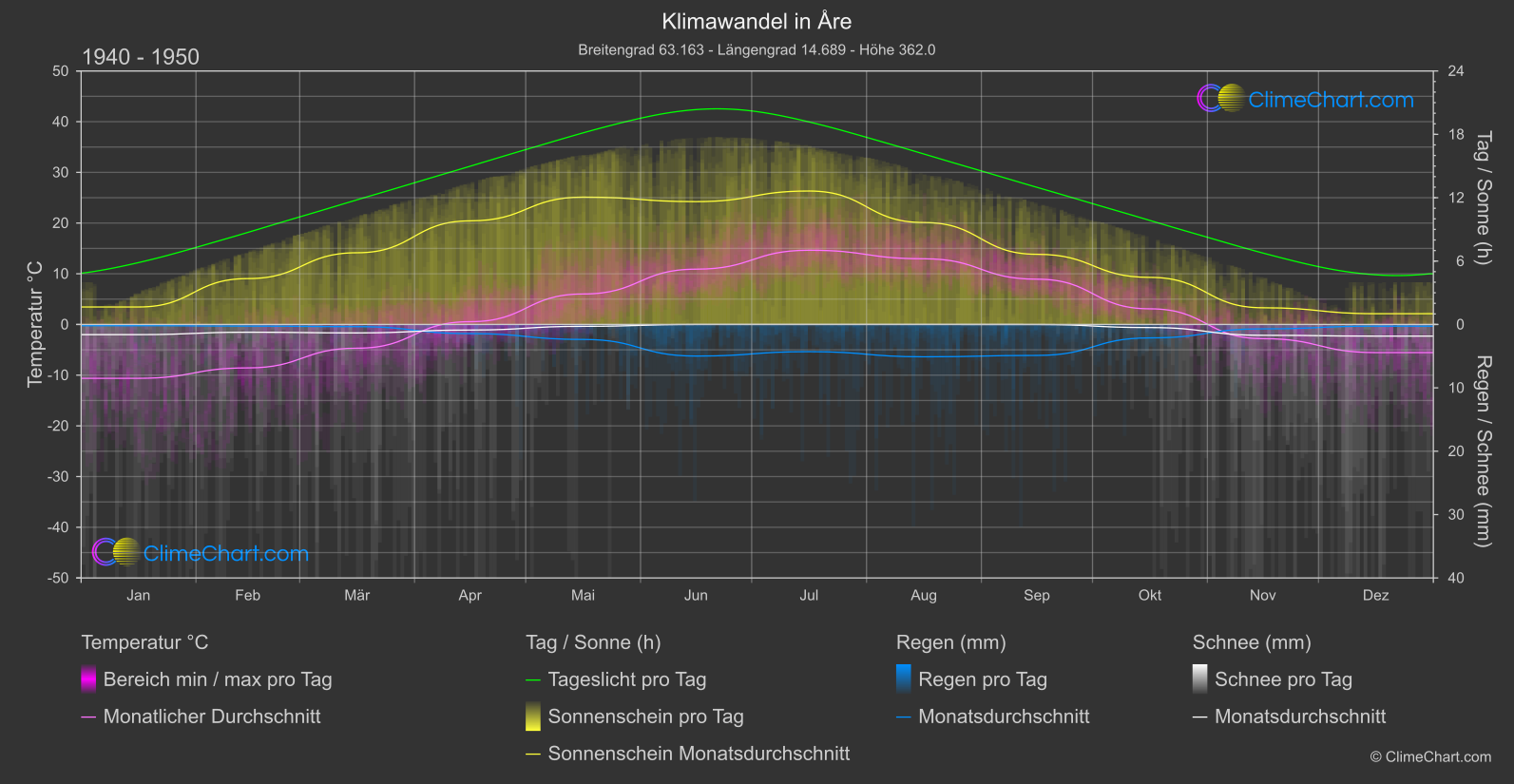 Klimawandel 1940 - 1950: Åre (Schweden)