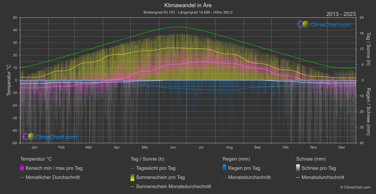 Klimawandel 2013 - 2023: Åre (Schweden)