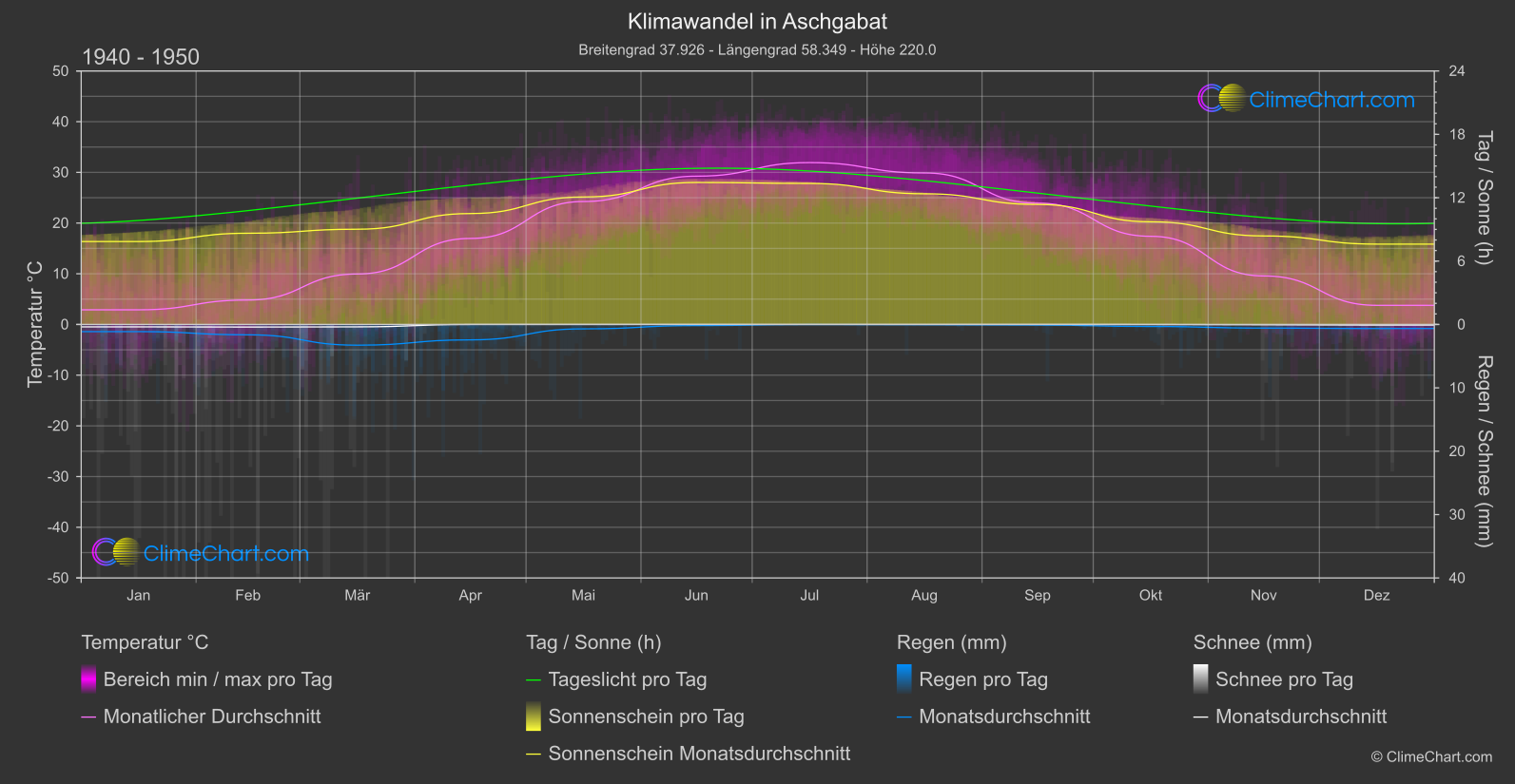 Klimawandel 1940 - 1950: Aschgabat (Turkmenistan)