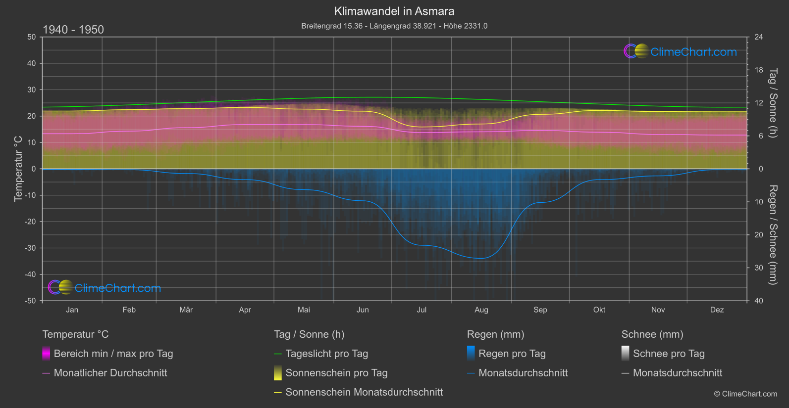 Klimawandel 1940 - 1950: Asmara (Eritrea)