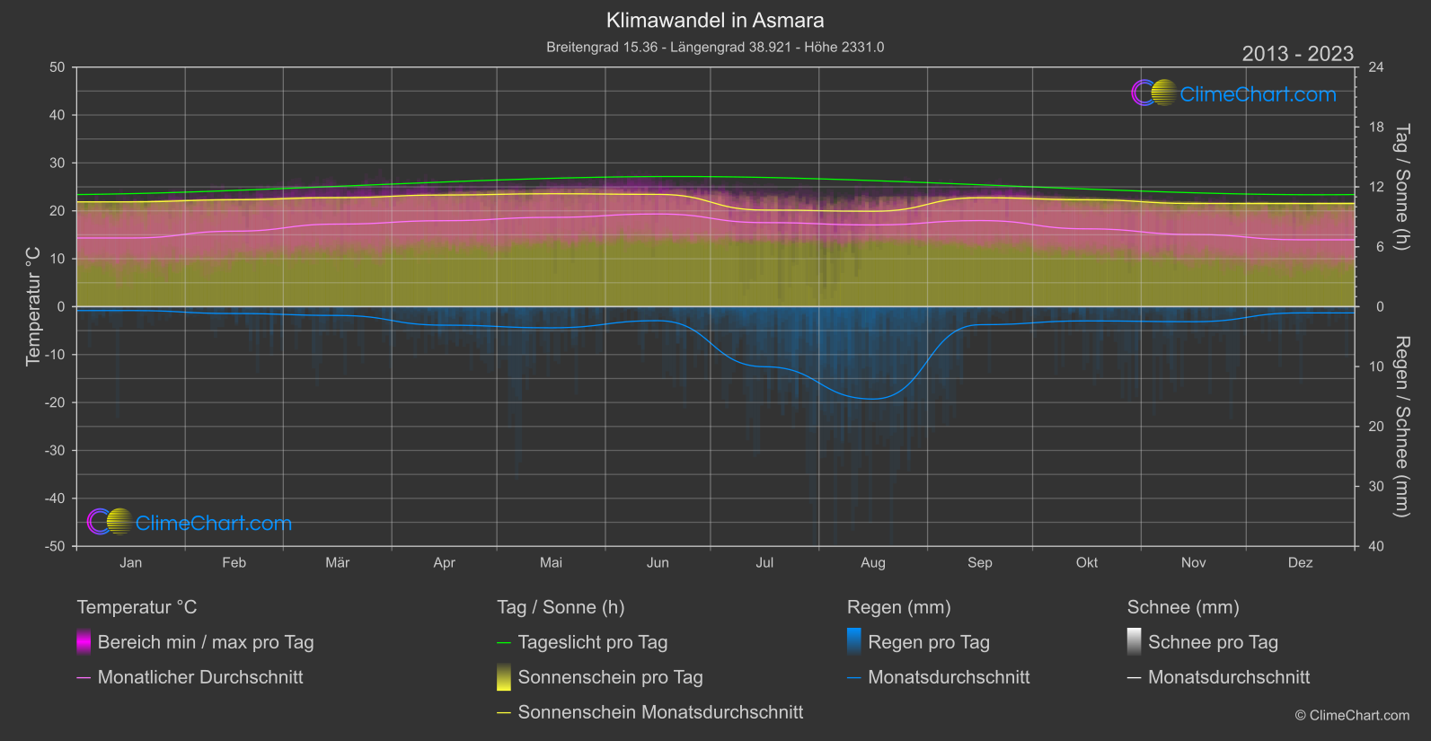 Klimawandel 2013 - 2023: Asmara (Eritrea)