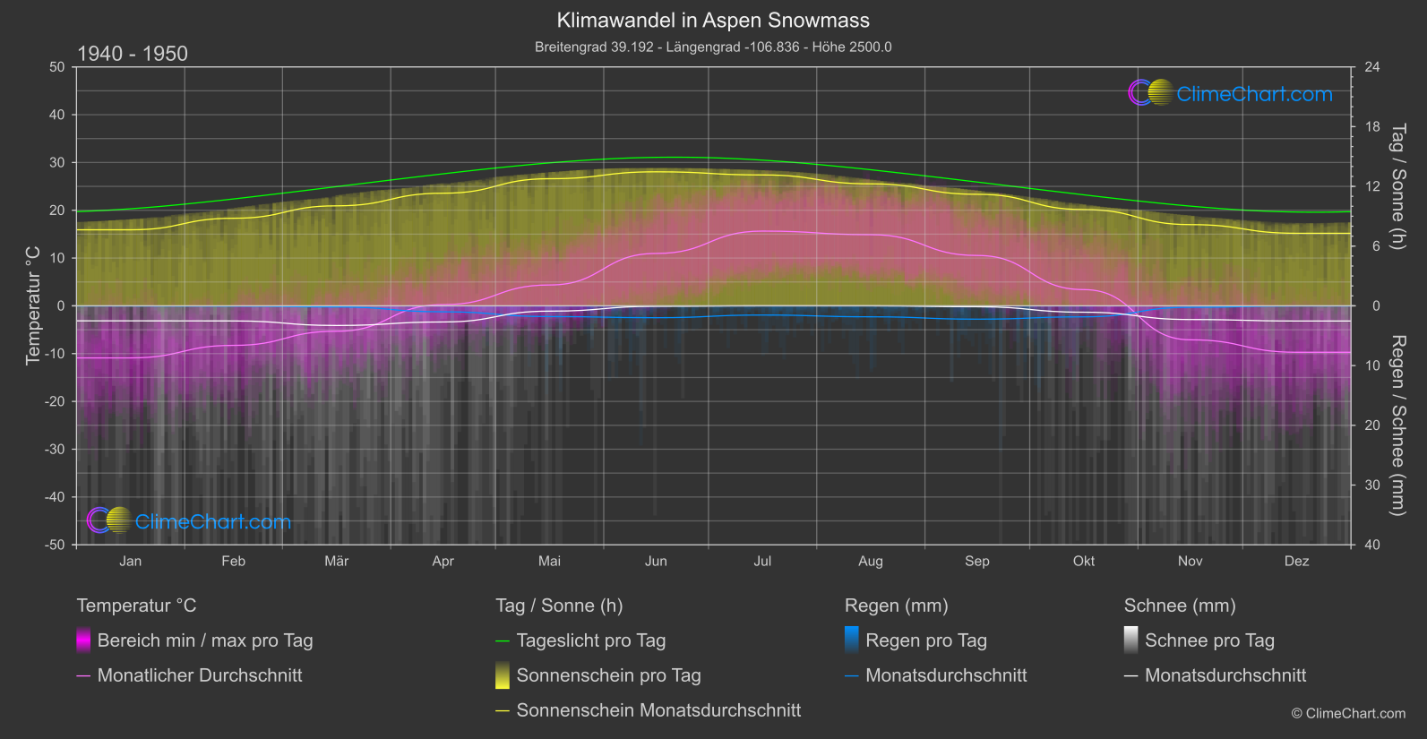 Klimawandel 1940 - 1950: Aspen Snowmass (USA)